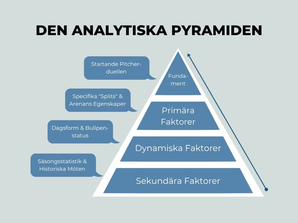 En infografik som visar den analytiska pyramiden för baseboll betting strategi och prioritering av faktorer.